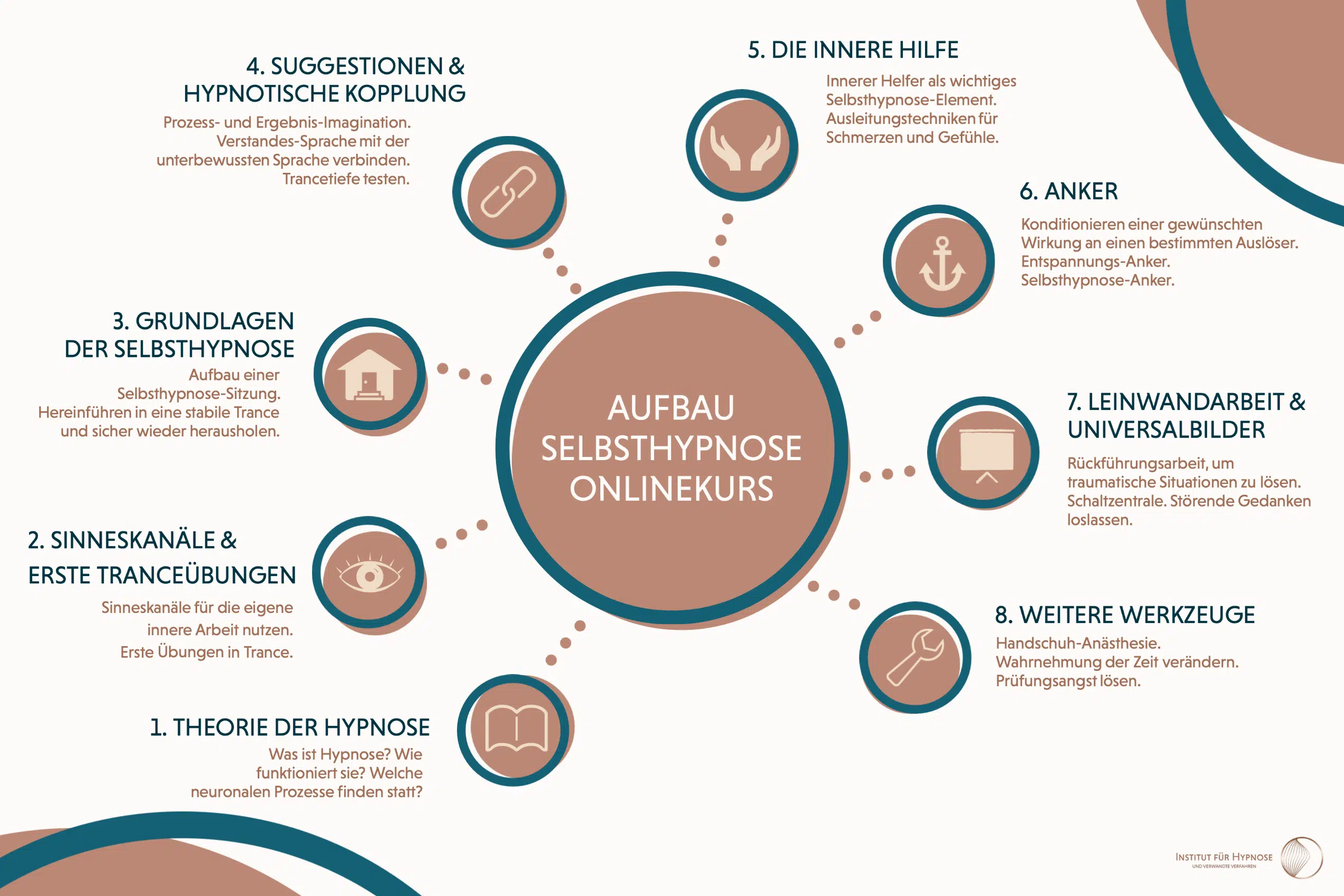 Übersicht über den Aufbau des Selbsthypnose-Onlinekurs mit allen acht Modulen